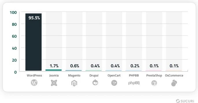 Infected CMS 2023 results for over 1 million websites, 95.5% of infections were WordPress sites.