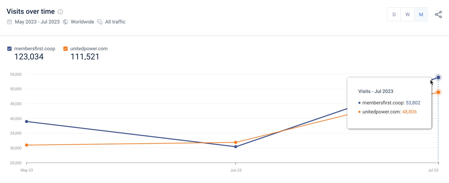 trending upwards