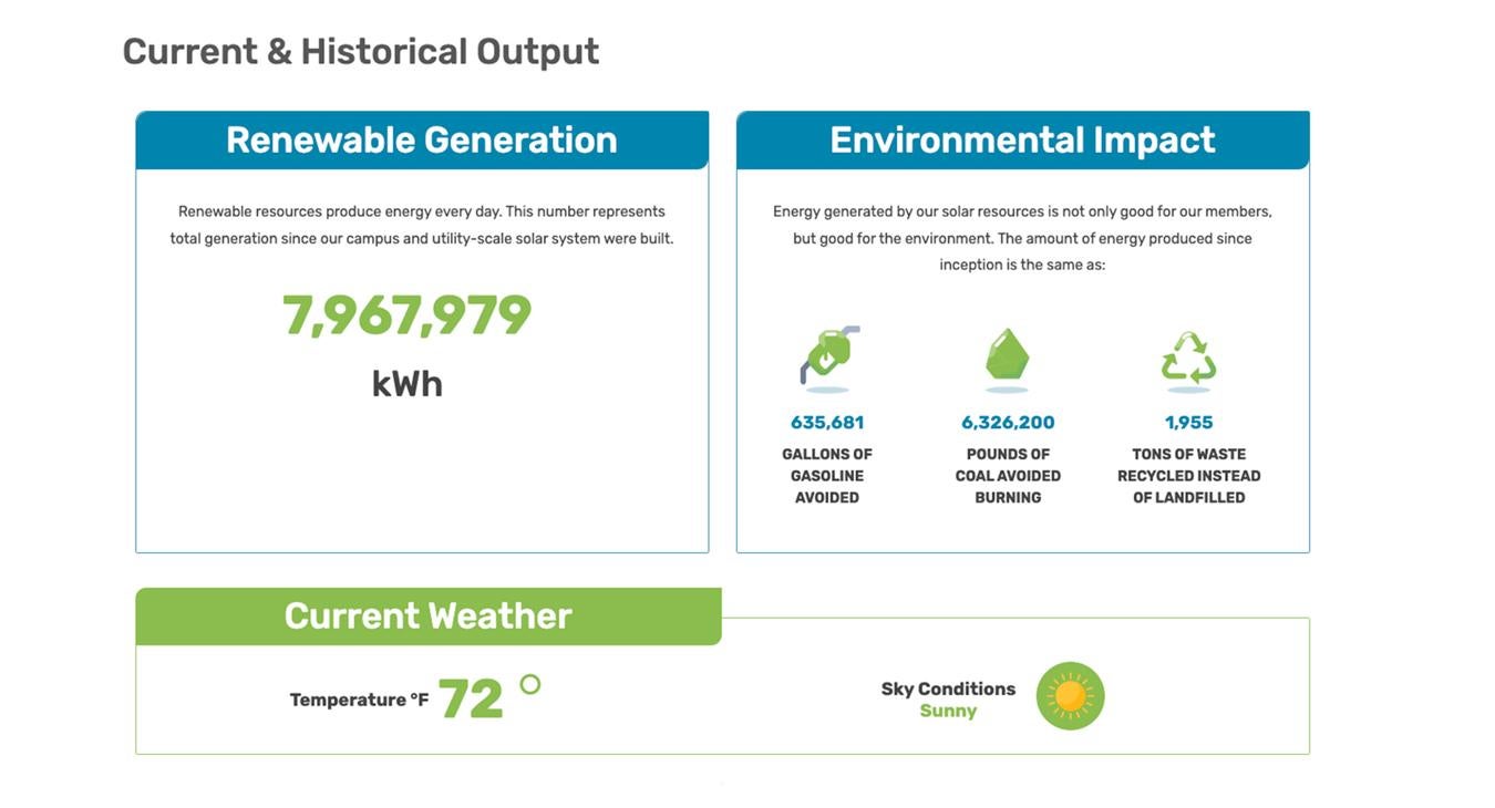 Current & Historical Output